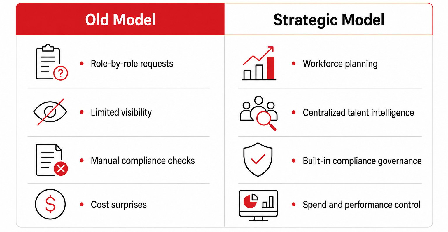 Comparison of reactive staffing model versus strategic contingent workforce management model