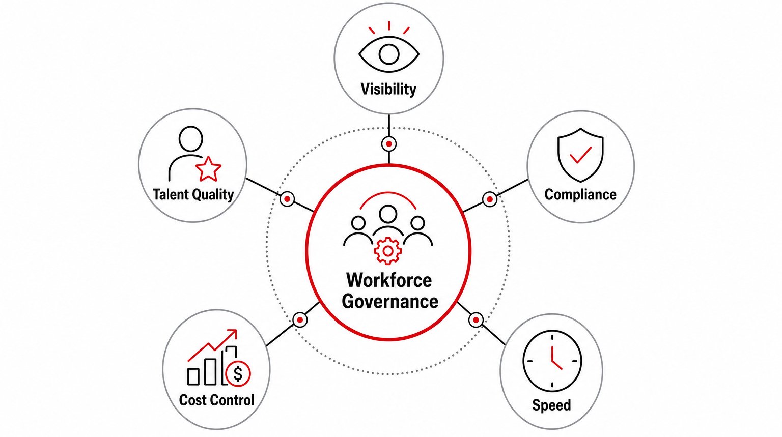 Five pillars of contingent workforce management including visibility compliance speed cost control and talent quality