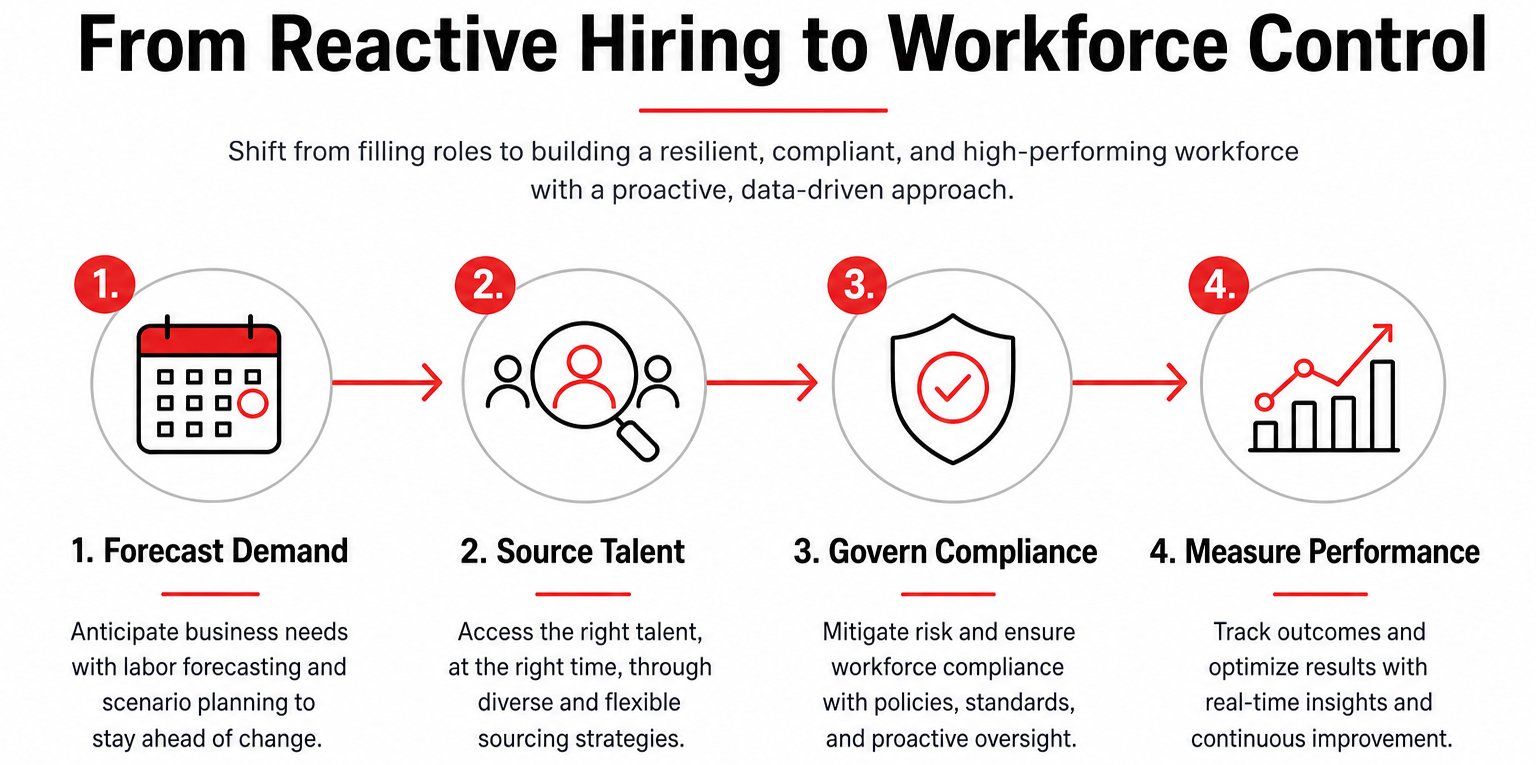 Flowchart showing four steps in contingent workforce management from demand forecasting to performance measurement