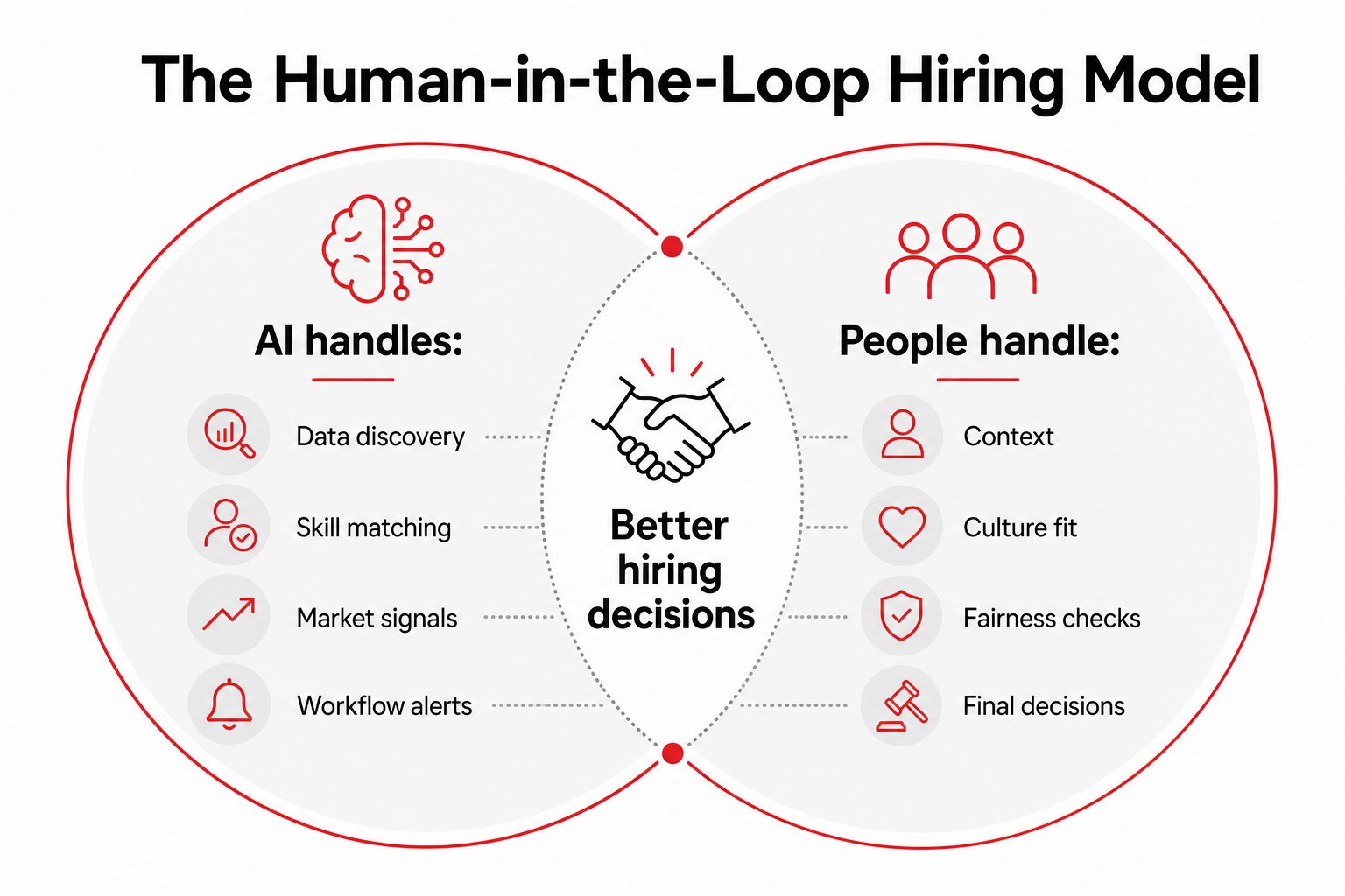 human in the loop AI hiring model for responsible talent acquisition decisions