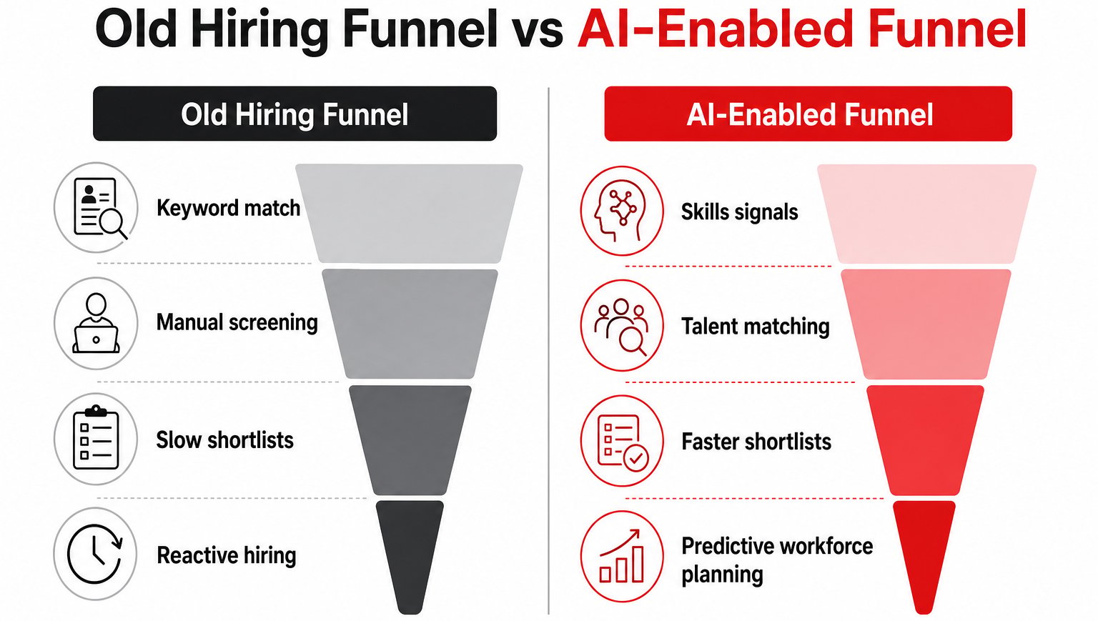 omparison of traditional hiring funnel and AI enabled talent acquisition funnel